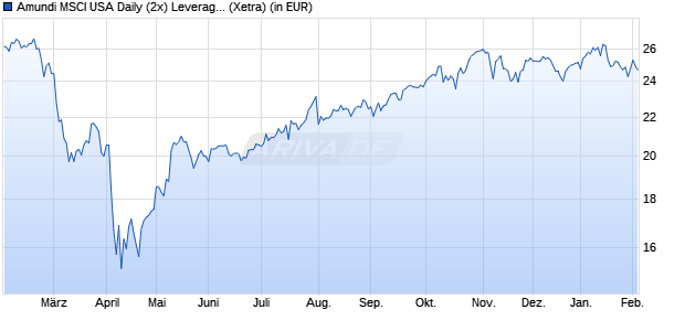 Performance des Amundi MSCI USA Daily (2x) Leveraged UCITS ETF Acc (WKN A0X8ZS, ISIN FR0010755611)