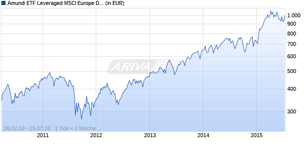 Amundi ETF Leveraged MSCI Europe Daily Chart