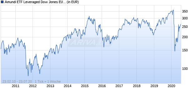Amundi ETF Leveraged Dow Jones EURO STOXX 50 Chart