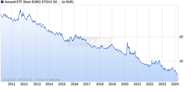 Amundi ETF Short EURO STOXX 50 Daily UCITS ETF - EUR (C/D) Chart