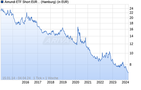 Amundi ETF Short EURO STOXX 50 Daily UCITS ETF - EUR (C/D) Chart