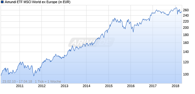Amundi ETF MSCI World ex Europe Chart