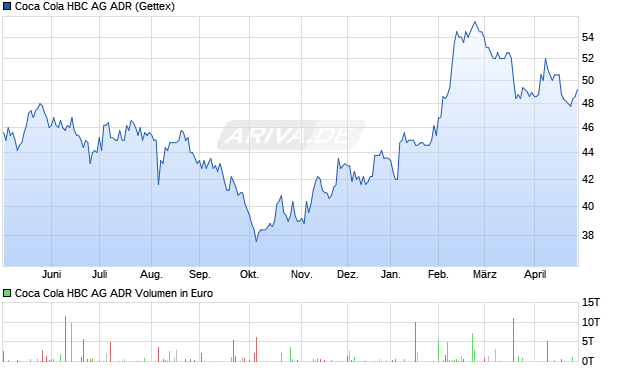 Coca Cola HBC Aktie (ADR) Chart