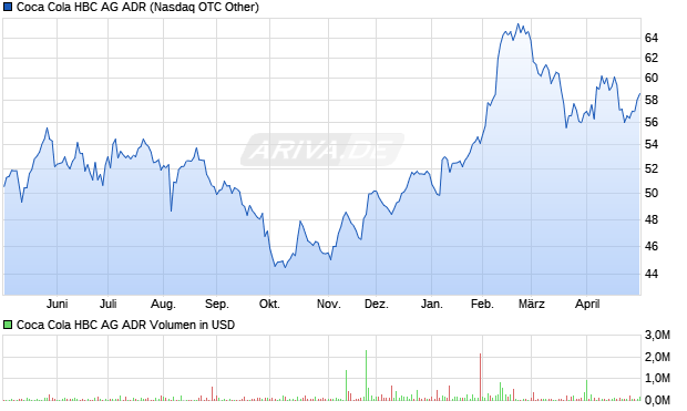 Coca Cola HBC Aktie (ADR) Chart
