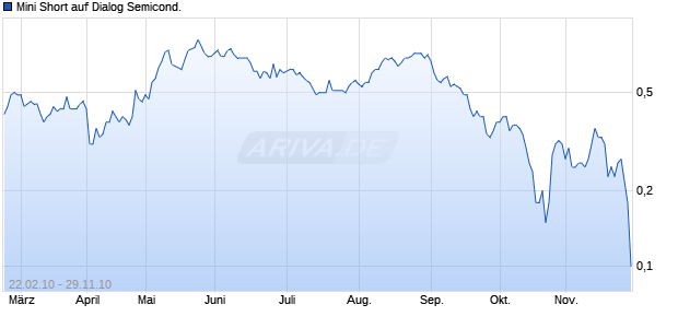 Mini Short auf Dialog Semicond. [Citigroup Global Markets Deutschland AG] Chart