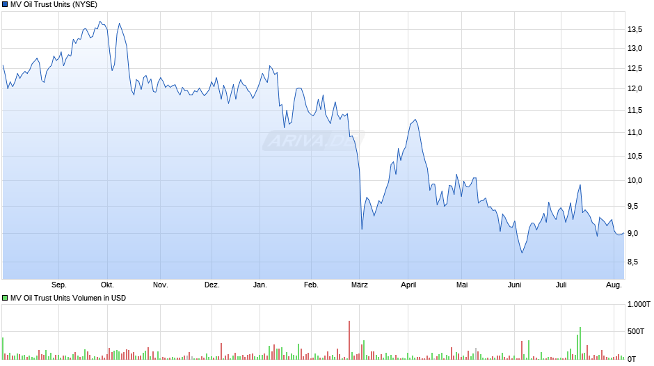 MV Oil Trust Chart