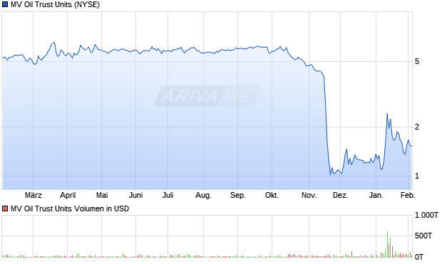 MV Oil Trust Units Aktie Chart