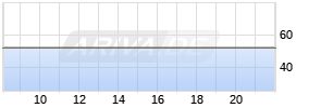 St Joe Realtime-Chart