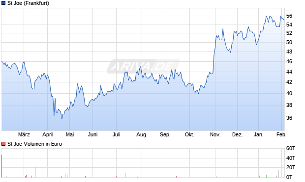 St Joe Aktie Chart