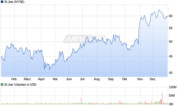 St Joe Aktie Chart