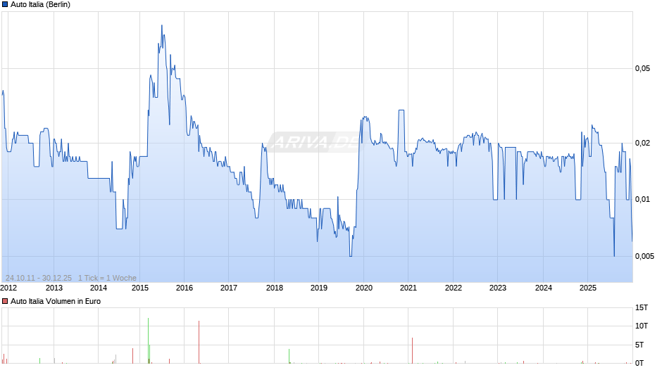 Auto Italia Chart