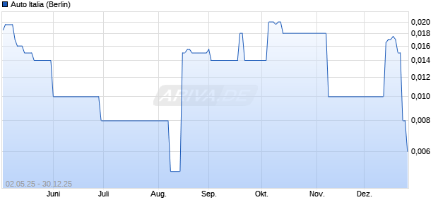 Auto Italia Aktie Chart