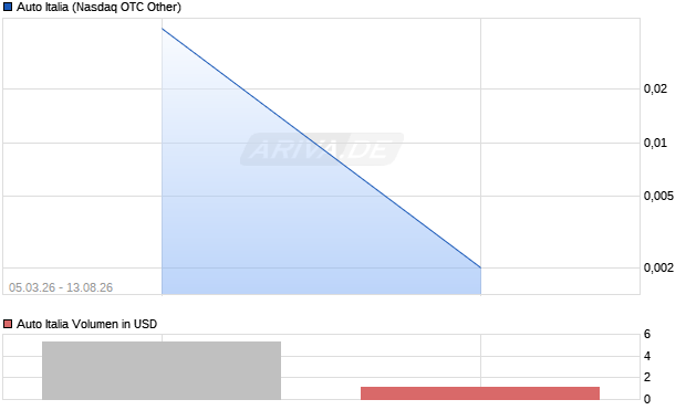 Auto Italia Aktie Chart