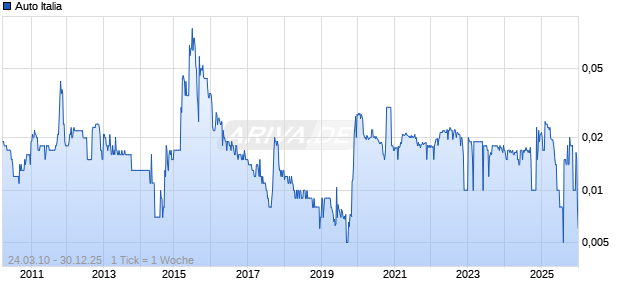 Auto Italia Chart