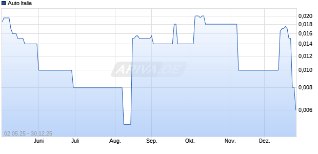 Auto Italia Aktie Chart