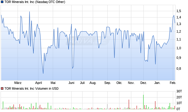 TOR Minerals International Aktie Chart
