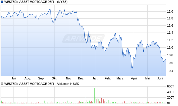 WESTERN ASSET MORTGAGE DEFINED Aktie Chart