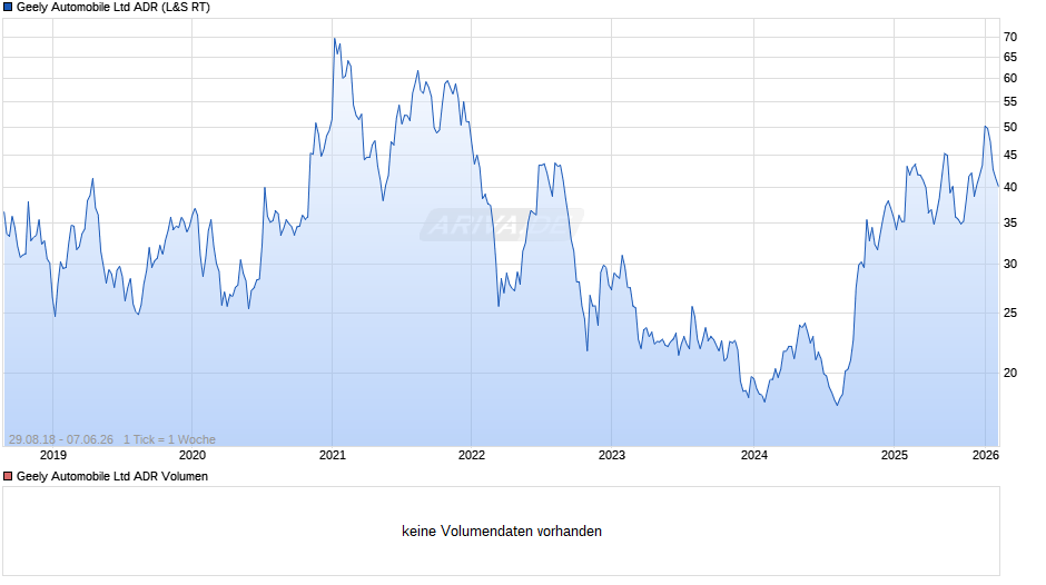Geely Automobile Aktie (ADR) Chart