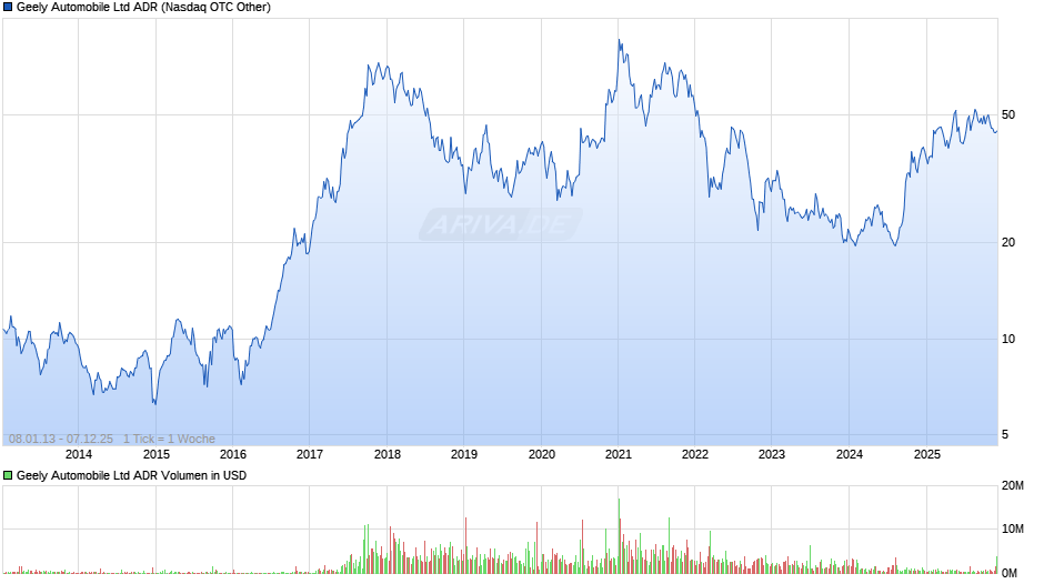 Geely Automobile Aktie (ADR) Chart