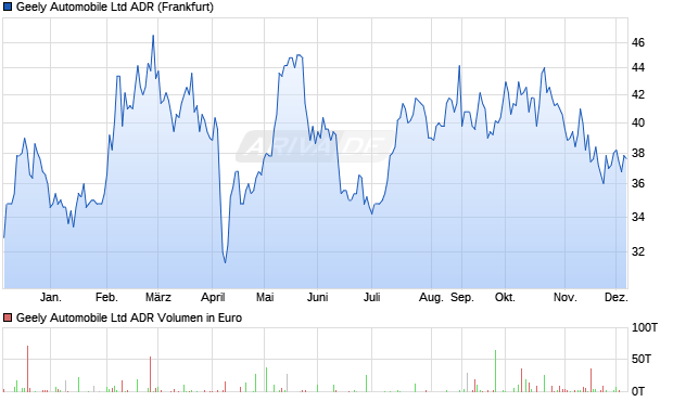 Geely Automobile Aktie (ADR) Chart