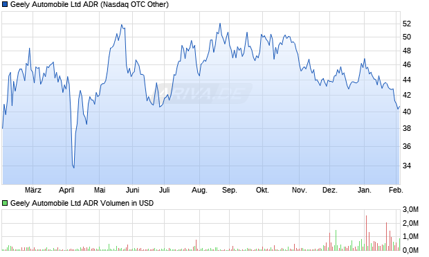 Geely Automobile Aktie (ADR) Chart