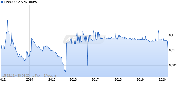 RESOURCE VENTURES Chart