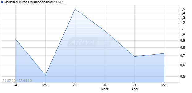 Unlimited Turbo Optionsschein auf EUR/USD [BNP Paribas Emissions- und Handelsges.] Chart