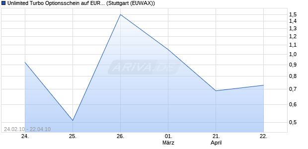 Unlimited Turbo Optionsschein auf EUR/USD [BNP P. (WKN: BN495Q) Chart