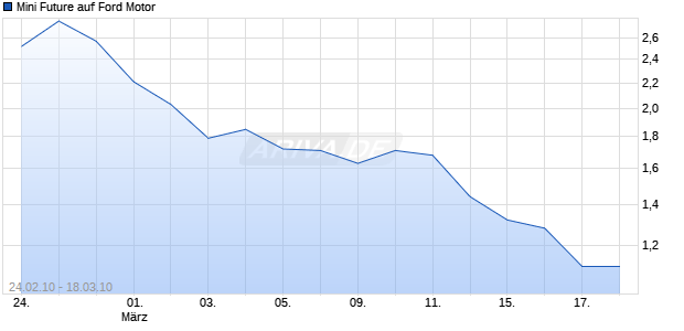 Mini Future auf Ford Motor [The Royal Bank of Scotland N.V.] Chart