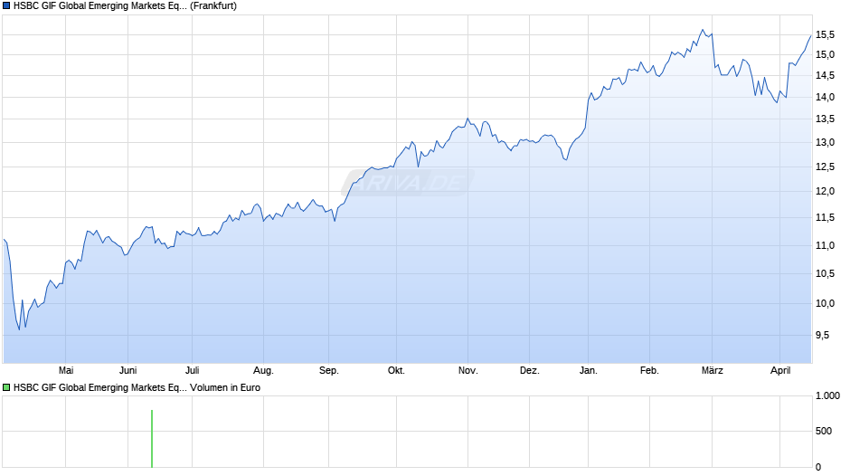HSBC GIF Global Emerging Markets Equity PD Chart