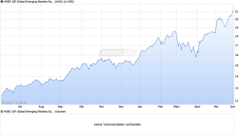 HSBC GIF Global Emerging Markets Equity PD Chart
