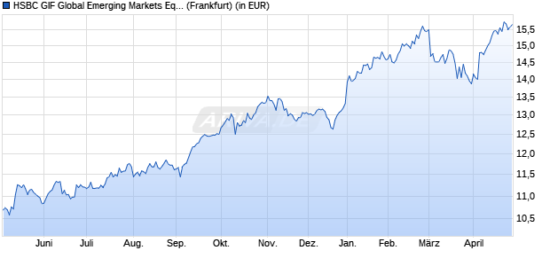 Performance des HSBC GIF Global Emerging Markets Equity PD (WKN A0YEMG, ISIN LU0449516144)