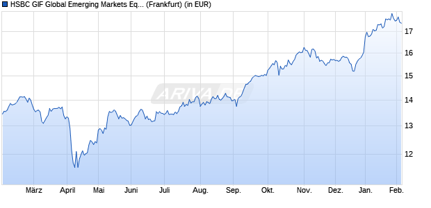 Performance des HSBC GIF Global Emerging Markets Equity PC (WKN A0YEMF, ISIN LU0449515922)