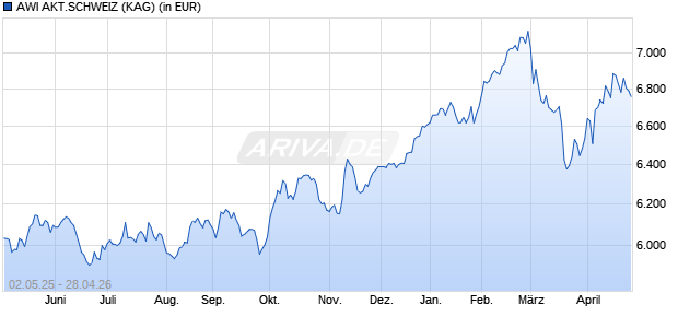 Performance des AWI AKT.SCHWEIZ (WKN A1CSV8, ISIN CH0004414733)