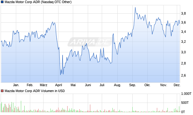 Mazda Motor Aktie (ADR) Chart