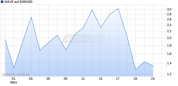 WAVE auf EUR/USD [Deutsche Bank] Chart