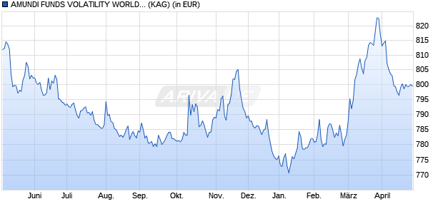 Performance des AMUNDI FUNDS VOLATILITY WORLD - I EUR Hgd (C) (WKN A0LGH9, ISIN LU0487547167)