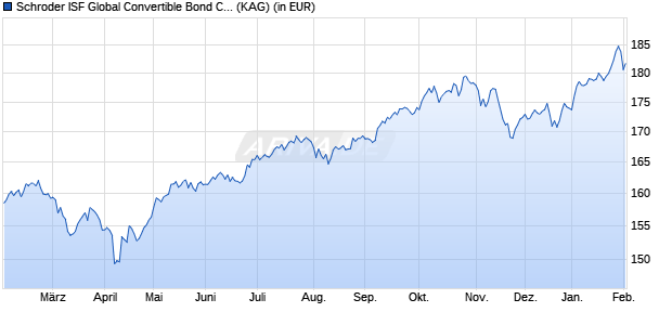 Performance des Schroder ISF Global Convertible Bond CHF Hedged C Acc (WKN A0YE4M, ISIN LU0484518450)