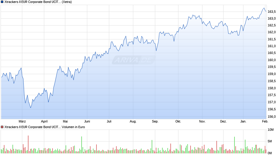 Xtrackers II EUR Corporate Bond UCITS ETF 1C Chart