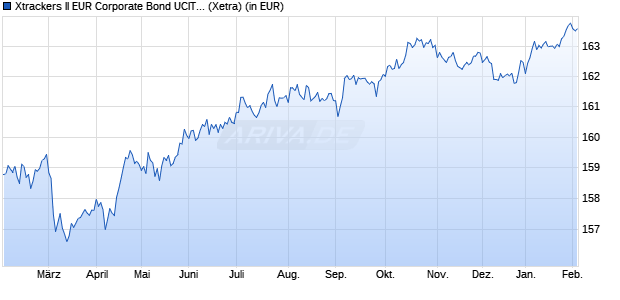 Performance des Xtrackers II EUR Corporate Bond UCITS ETF 1C (WKN DBX0EY, ISIN LU0478205379)