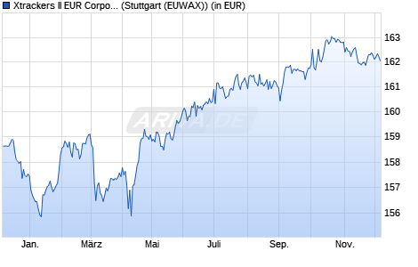 Performance des Xtrackers II EUR Corporate Bond UCITS ETF 1C (WKN DBX0EY, ISIN LU0478205379)