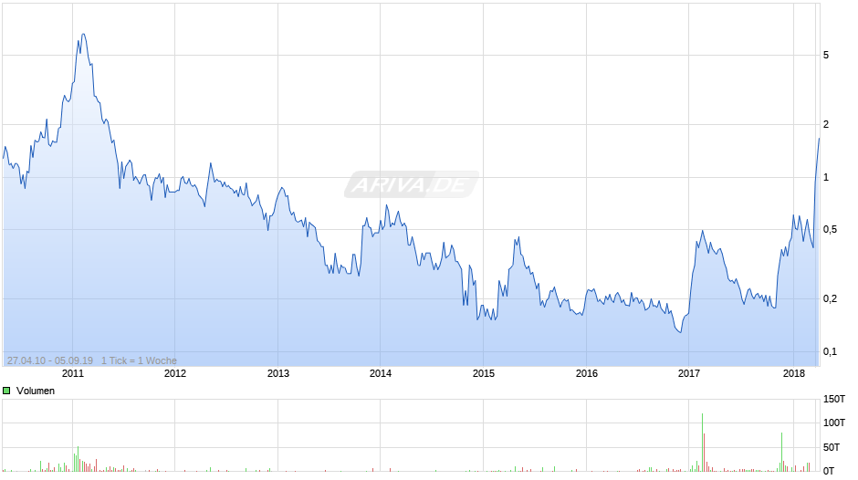 Plateau Uranium Chart