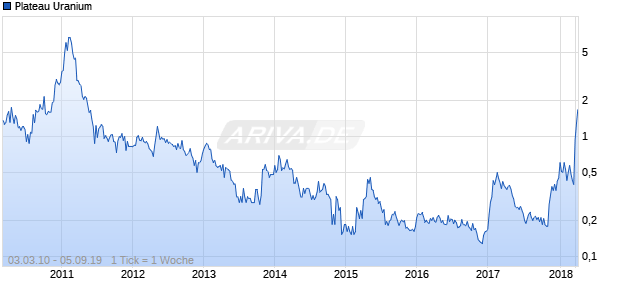 Plateau Uranium Chart