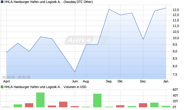 HHLA Hamburger Hafen und Logistik Aktie (ADR) Chart