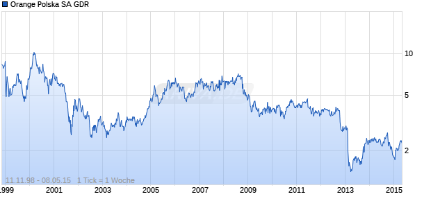 Orange Polska SA GDR Chart