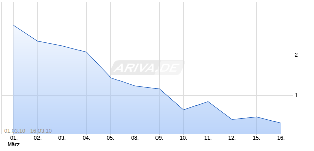 Turbo Optionsschein auf DAX [HSBC Trinkaus & Burkhardt AG] Chart