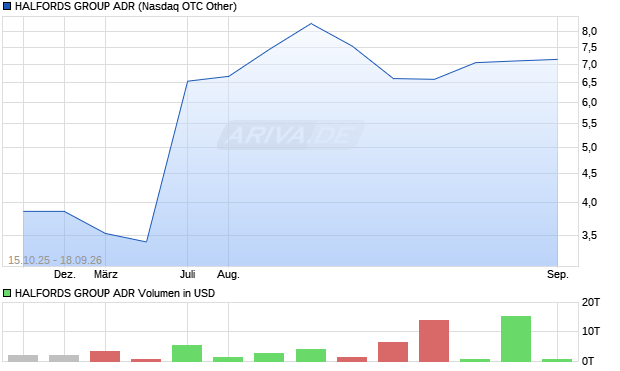 HALFORDS GROUP Aktie (ADR) Chart