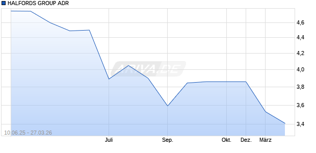 HALFORDS GROUP Aktie (ADR) Chart