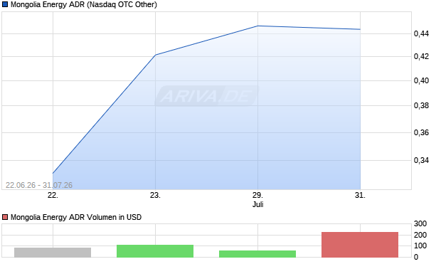 Mongolia Energy Aktie (ADR) Chart