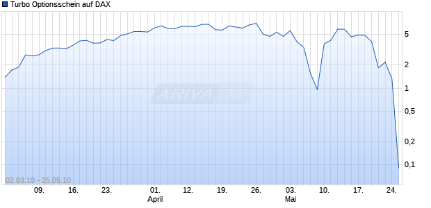 Turbo Optionsschein auf DAX [HSBC Trinkaus & Burkhardt AG] Chart